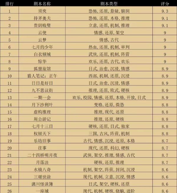 书名:2022剧本杀得好 本书推荐2022剧本杀高赞TOP50